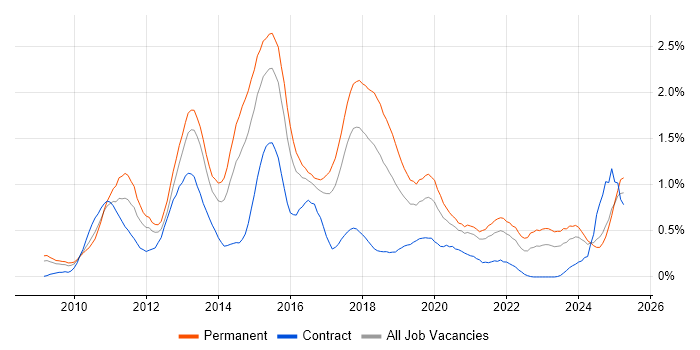 Job vacancy trend for Android Development in Bristol Job vacancy trend for Android Development in Bristol
