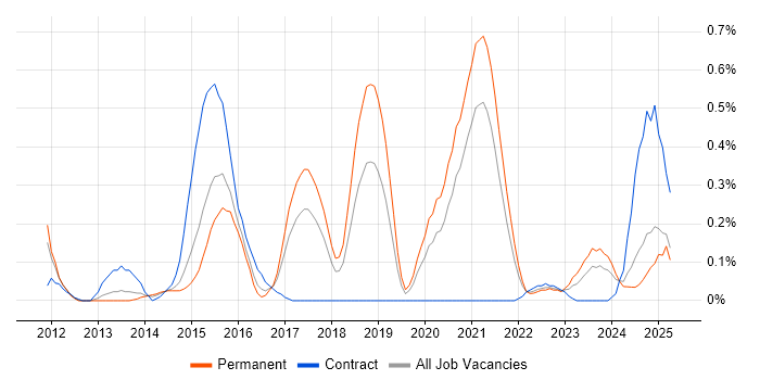 Job vacancy trend for Android Engineer in Bristol