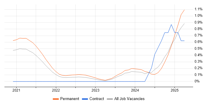 Job vacancy trend for Android Jetpack in Bristol Job vacancy trend for Android Jetpack in Bristol