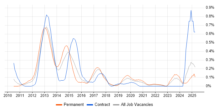 Job vacancy trend for Android SDK in Bristol