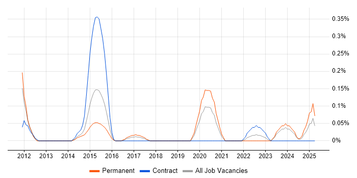 Job vacancy trend for Android Software Engineer in Bristol