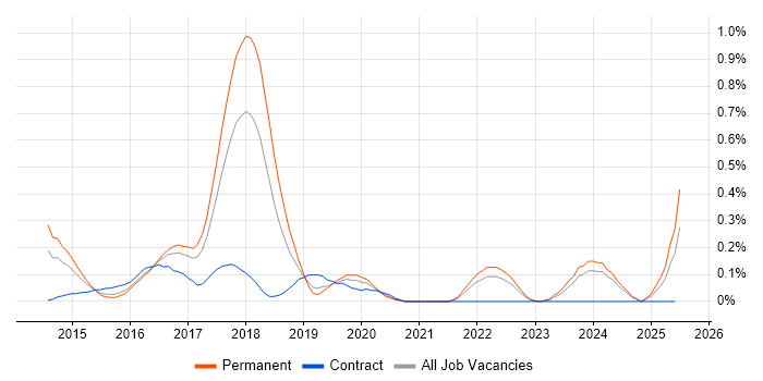Job vacancy trend for Android Studio in Bristol