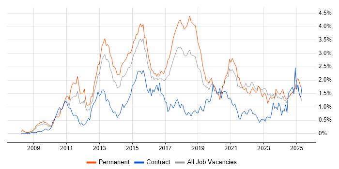 Job vacancy trend for Android in Bristol Job vacancy trend for Android in Bristol