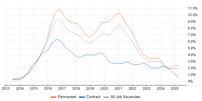Job vacancy trend for AngularJS in Bristol Job vacancy trend for AngularJS in Bristol