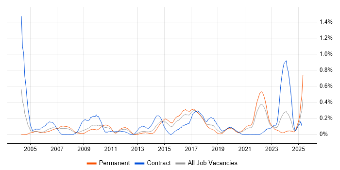 Job vacancy trend for Animation in Bristol