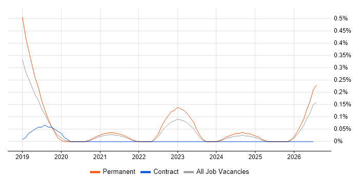 Anomaly Detection job vacancy trend in Bristol
