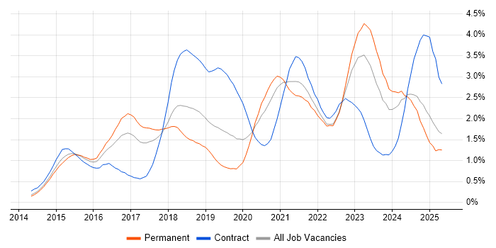 Job vacancy trend for Ansible in Bristol Job vacancy trend for Ansible in Bristol
