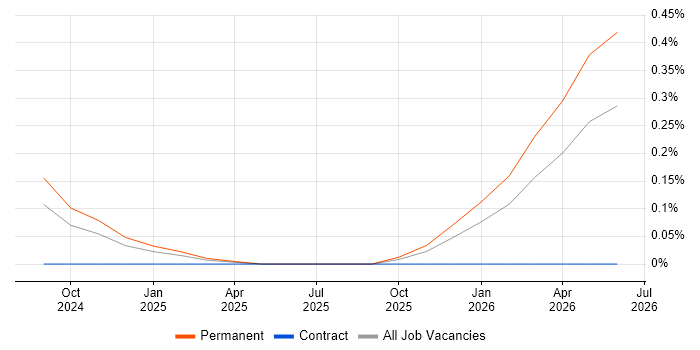 Anthropic Claude job vacancy trend in Bristol