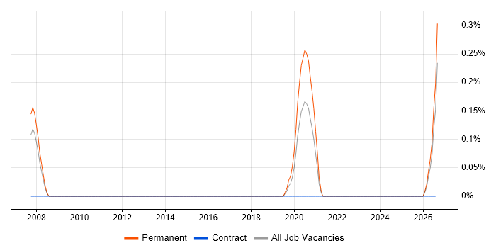Anthropology job vacancy trend in Bristol