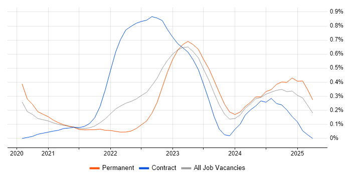 Job vacancy trend for Apache Airflow in Bristol Job vacancy trend for Apache Airflow in Bristol