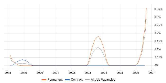 Apache Avro job vacancy trend in Bristol