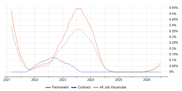 Apache Beam job vacancy trend in Bristol