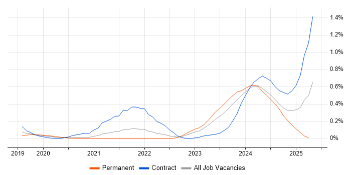 Job vacancy trend for Apache NiFi in Bristol Job vacancy trend for Apache NiFi in Bristol