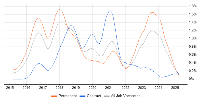 Job vacancy trend for Apache Spark in Bristol Job vacancy trend for Apache Spark in Bristol