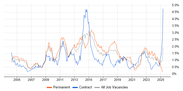 Job vacancy trend for Apache in Bristol Job vacancy trend for Apache in Bristol