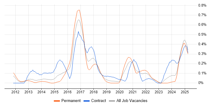 Job vacancy trend for Apex Code in Bristol