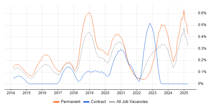 Job vacancy trend for API Design in Bristol Job vacancy trend for API Design in Bristol