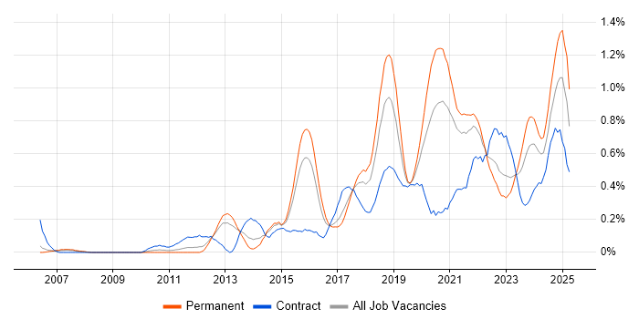 Job vacancy trend for API Development in Bristol Job vacancy trend for API Development in Bristol