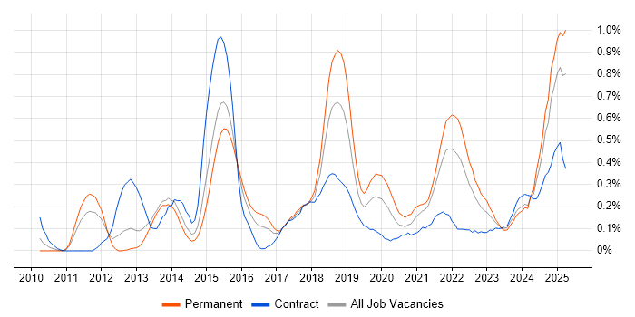 Job vacancy trend for API Integration in Bristol Job vacancy trend for API Integration in Bristol