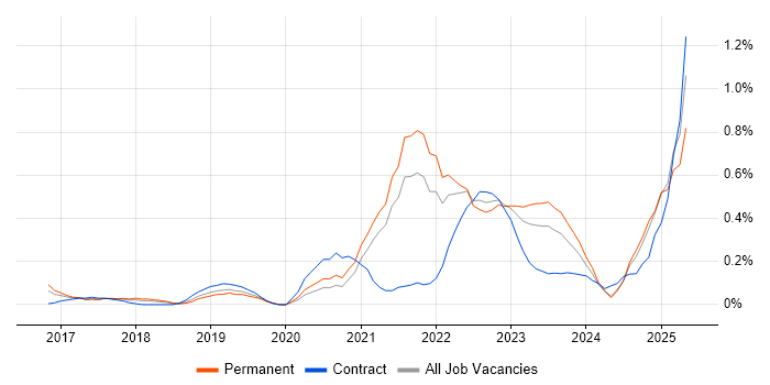 Job vacancy trend for API Management in Bristol