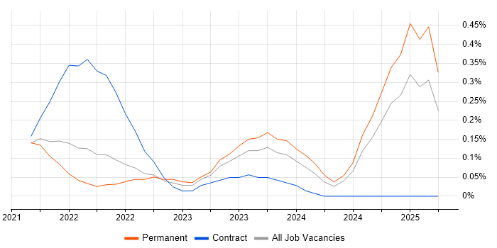 Job vacancy trend for Apigee in Bristol Job vacancy trend for Apigee in Bristol