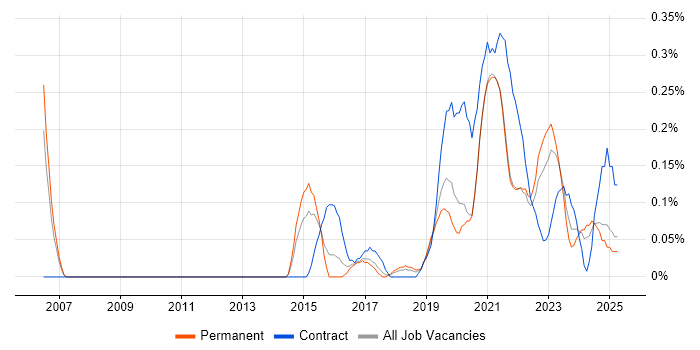 Job vacancy trend for APMG in Bristol Job vacancy trend for APMG in Bristol