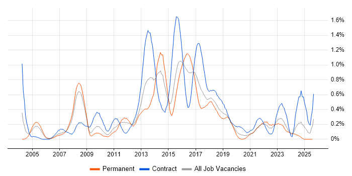 Job vacancy trend for APMP in Bristol