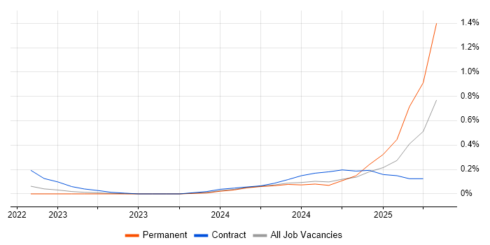 Job vacancy trend for Appian Developer in Bristol