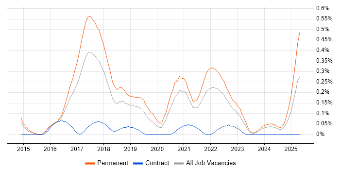 Job vacancy trend for Appium in Bristol