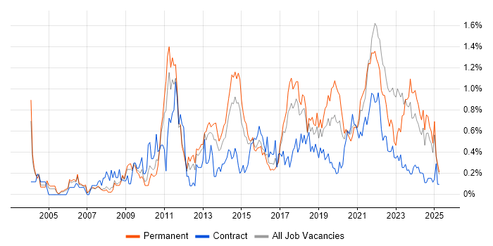 Job vacancy trend for Apple in Bristol