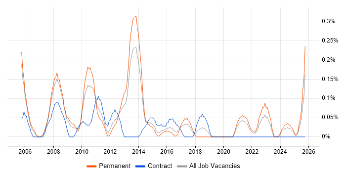 Application Development Manager job vacancy trend in Bristol