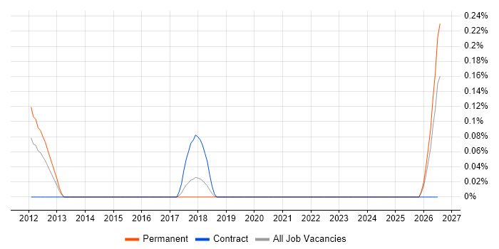 Application Performance Monitoring job vacancy trend in Bristol