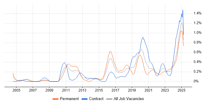 Job vacancy trend for Application Security in Bristol Job vacancy trend for Application Security in Bristol