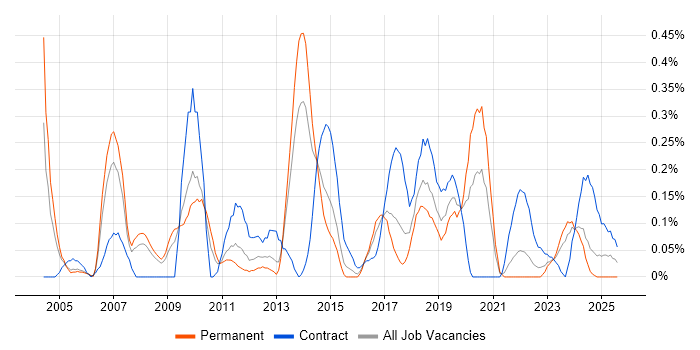 Job vacancy trend for Applications Architect in Bristol