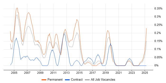 Job vacancy trend for Applications Consultant in Bristol