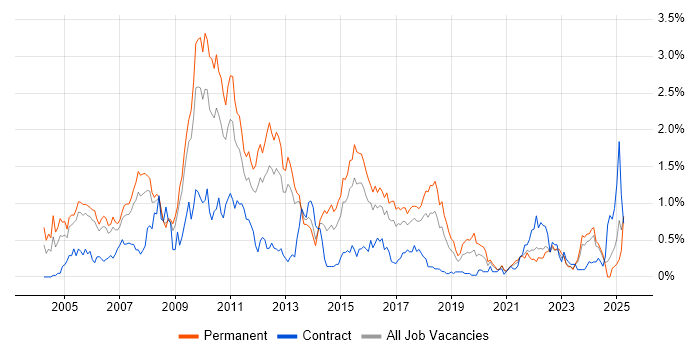 Job vacancy trend for Applications Developer in Bristol