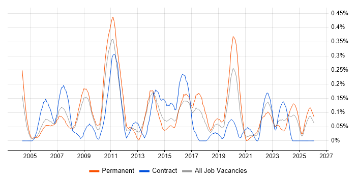 Applications Specialist job vacancy trend in Bristol