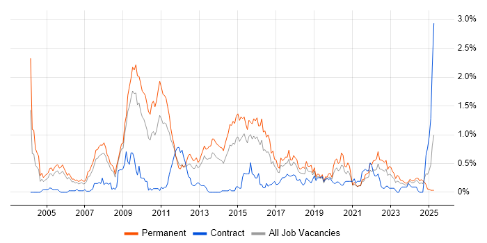 Job vacancy trend for Applications Support Analyst in Bristol