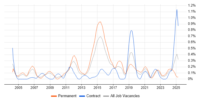 Job vacancy trend for Applications Support Engineer in Bristol