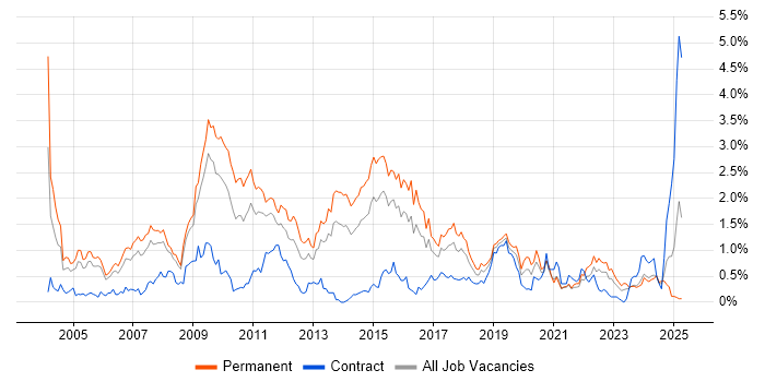 Job vacancy trend for Applications Support in Bristol