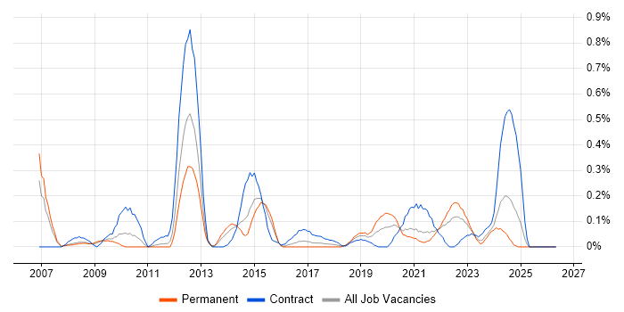 ArcGIS job vacancy trend in Bristol