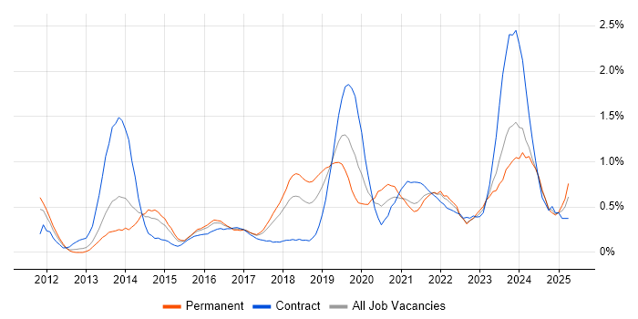 Job vacancy trend for ArchiMate in Bristol Job vacancy trend for ArchiMate in Bristol