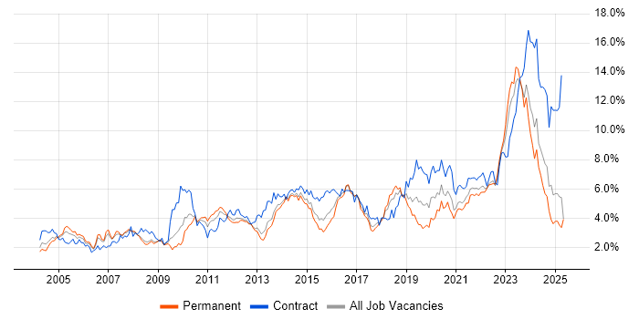 Job vacancy trend for Architect in Bristol Job vacancy trend for Architect in Bristol