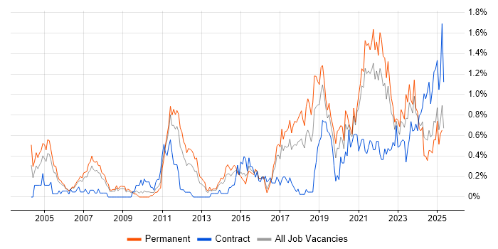 Job vacancy trend for Architectural Design in Bristol Job vacancy trend for Architectural Design in Bristol