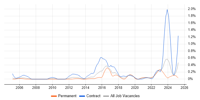 Job vacancy trend for Architecture Governance in Bristol