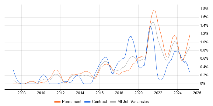 Job vacancy trend for Architectural Patterns in Bristol Job vacancy trend for Architectural Patterns in Bristol