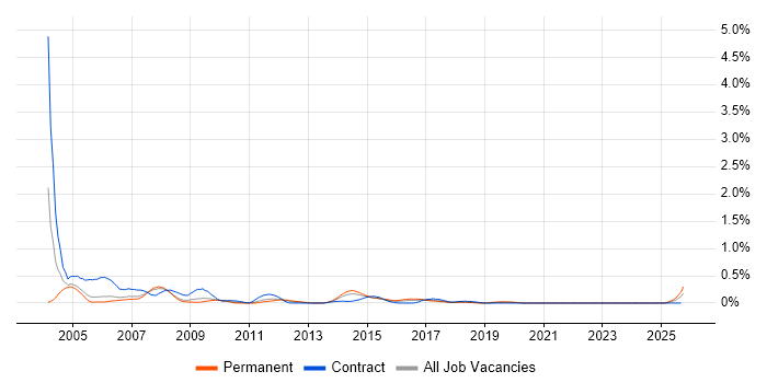 arcserve job vacancy trend in Bristol