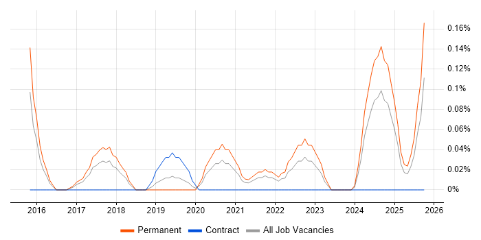Arduino job vacancy trend in Bristol