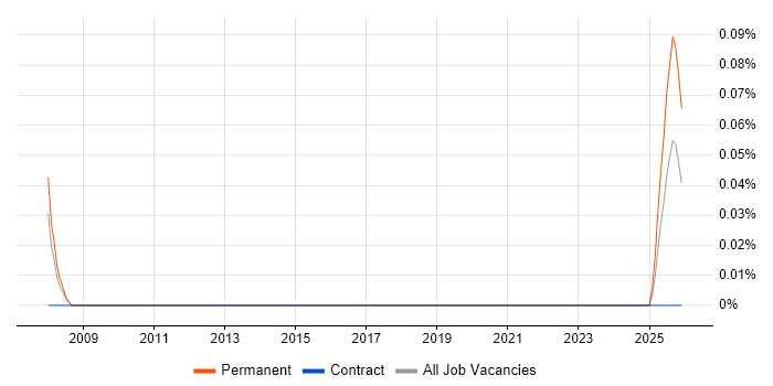 Area Sales Manager job vacancy trend in Bristol