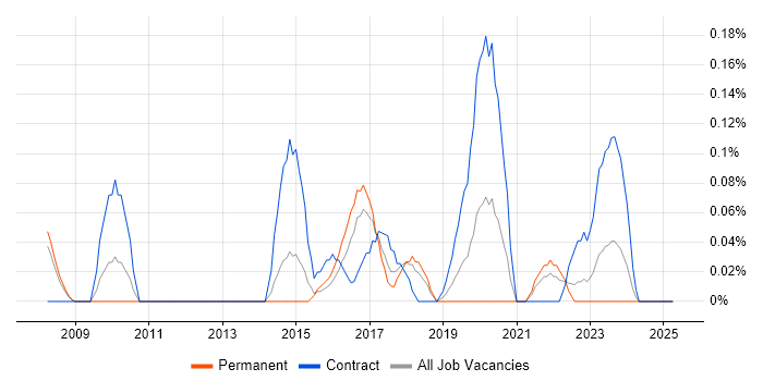 Job vacancy trend for Ariba in Bristol Job vacancy trend for Ariba in Bristol
